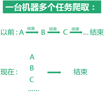 一台机器多个任务爬取