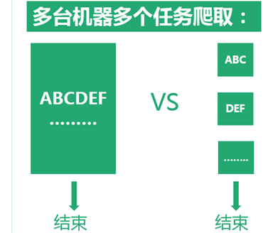 多台机器多个任务爬取