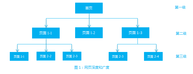 图1：网页深度和广度
