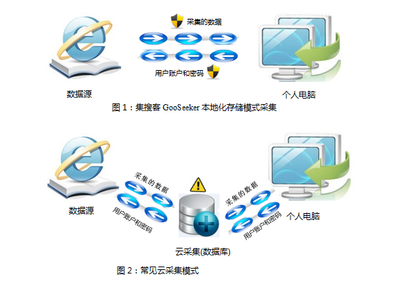 图2:常见云采集模式